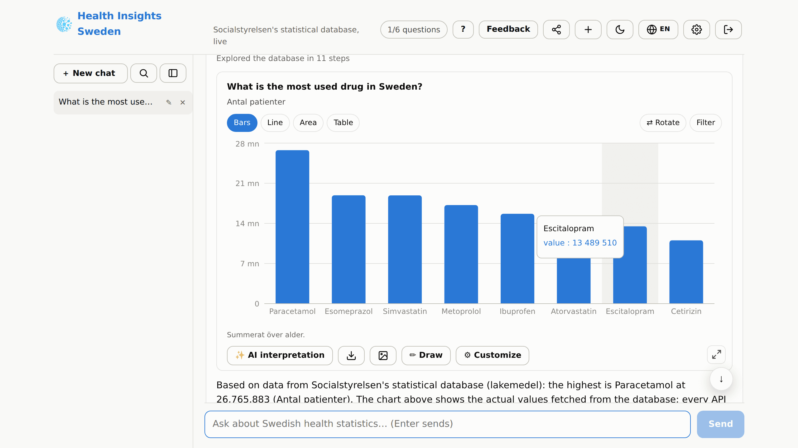 Viti Health Insights Sweden answers 'What is the most used drug in Sweden?' with a chart of the most used medicines
