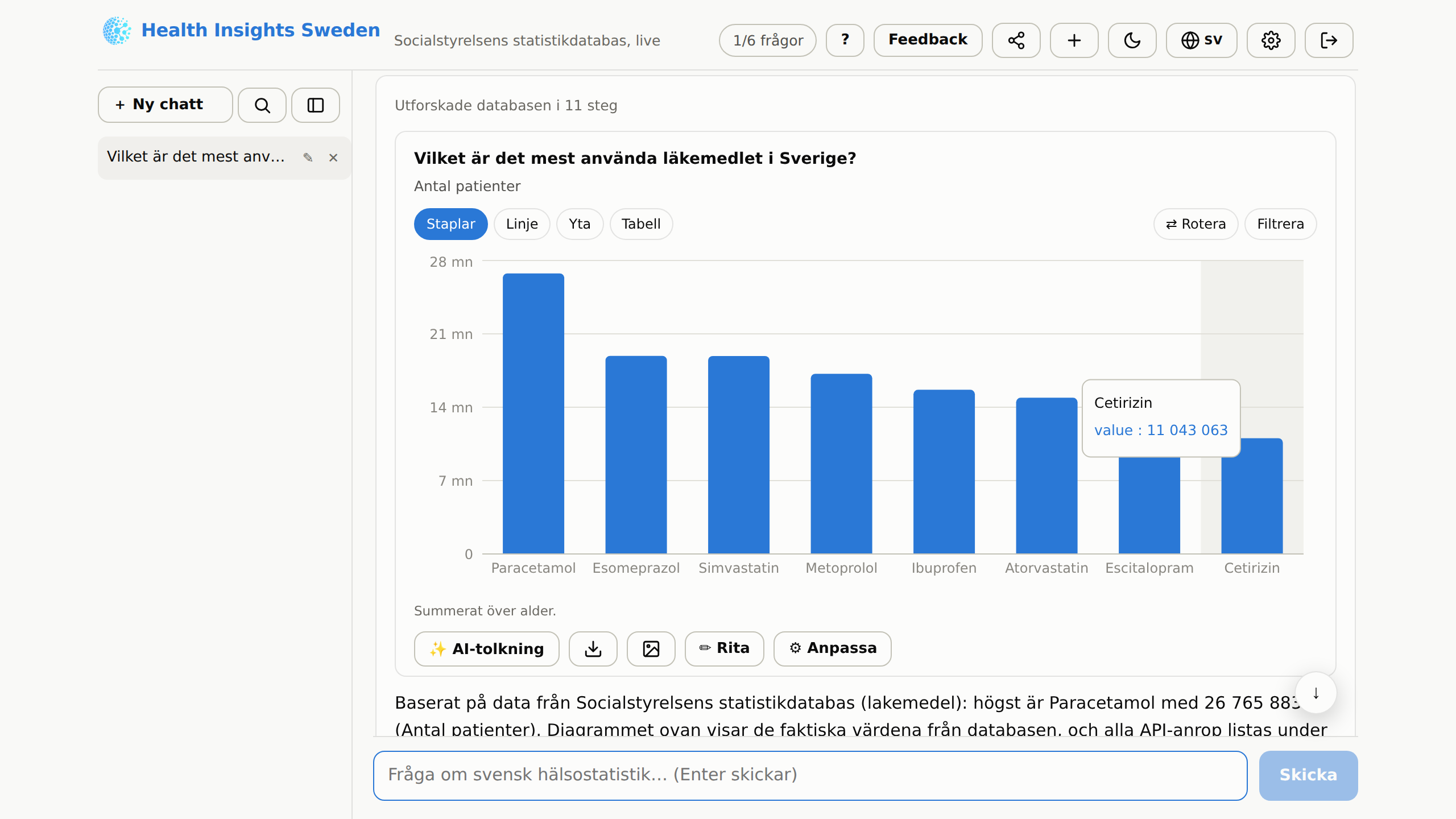 Viti Health Insights Sweden besvarar 'Vilket är det mest använda läkemedlet i Sverige?' med ett diagram över de mest använda läkemedlen